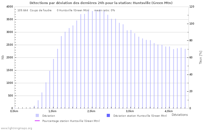 Graphes: Détections par déviation