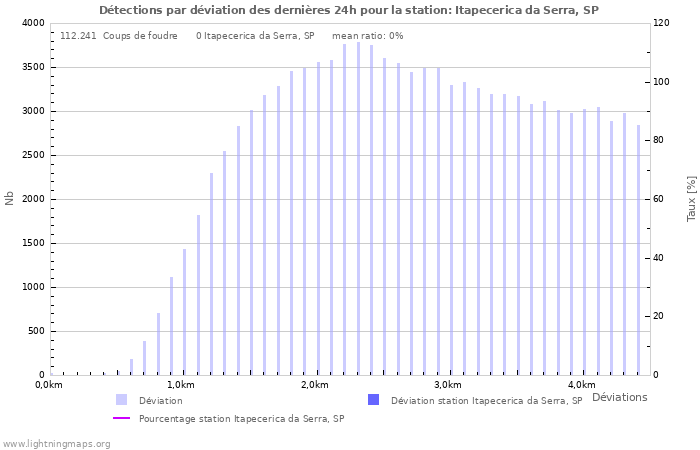 Graphes: Détections par déviation