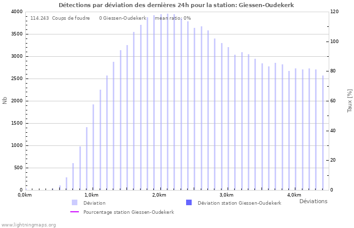 Graphes: Détections par déviation