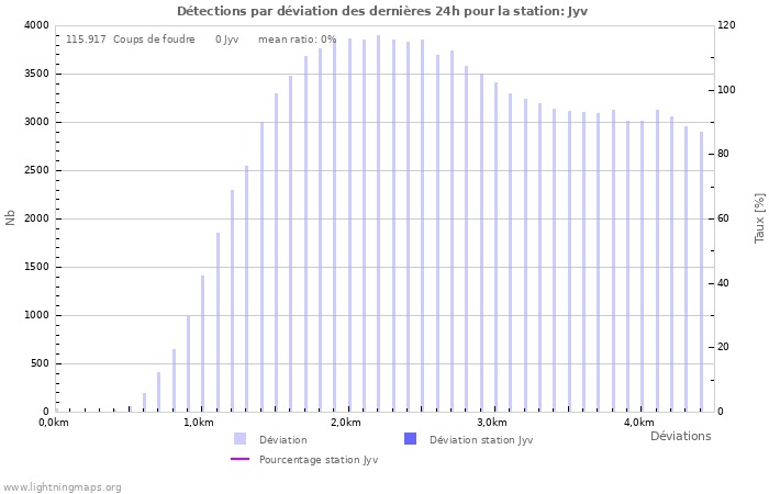 Graphes: Détections par déviation