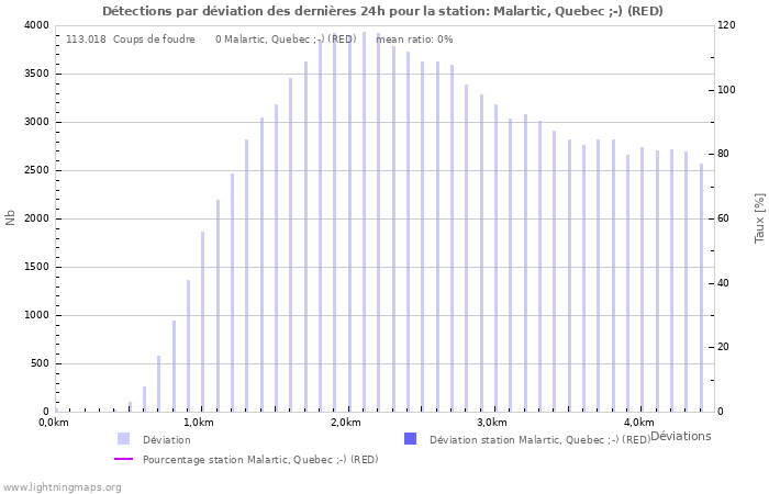 Graphes: Détections par déviation