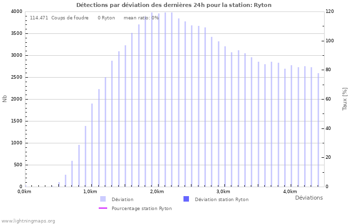 Graphes: Détections par déviation