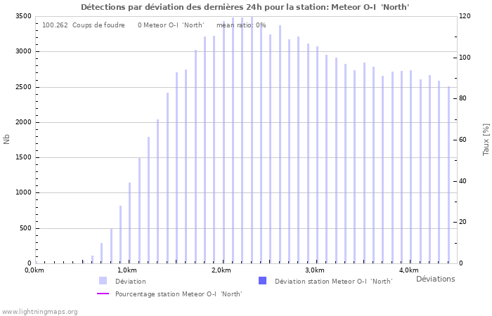 Graphes: Détections par déviation