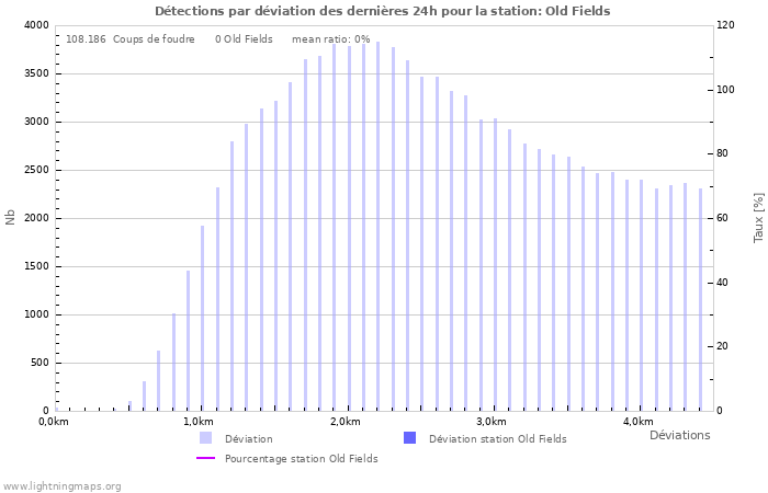 Graphes: Détections par déviation