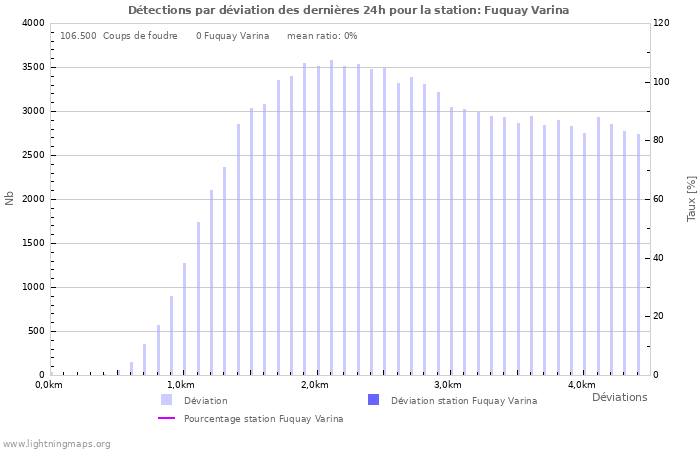 Graphes: Détections par déviation