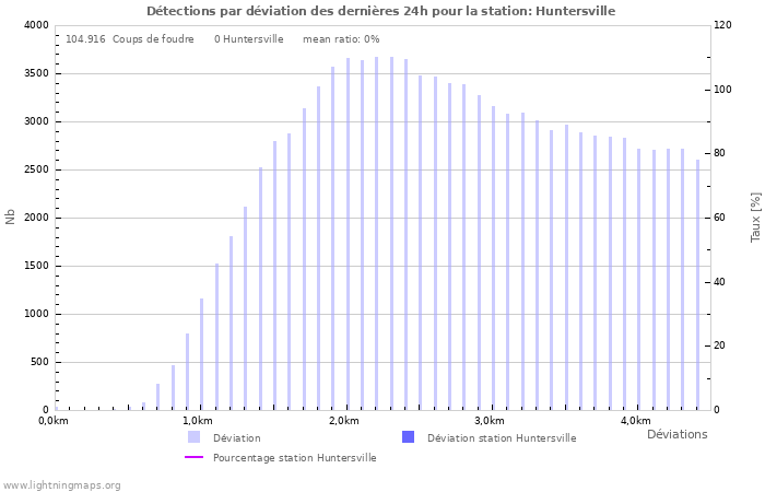 Graphes: Détections par déviation