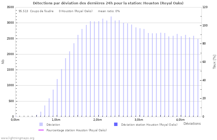 Graphes: Détections par déviation