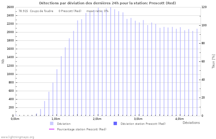 Graphes: Détections par déviation