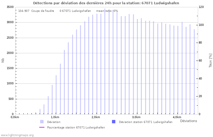 Graphes: Détections par déviation