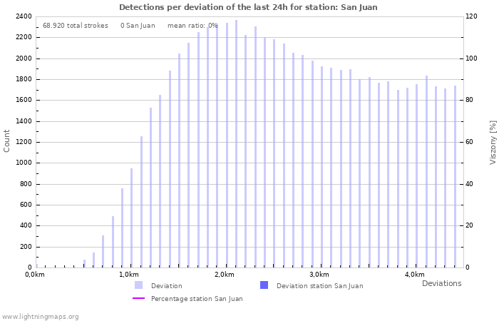 Grafikonok: Detections per deviation