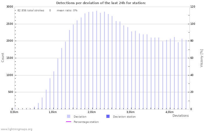 Grafikonok: Detections per deviation