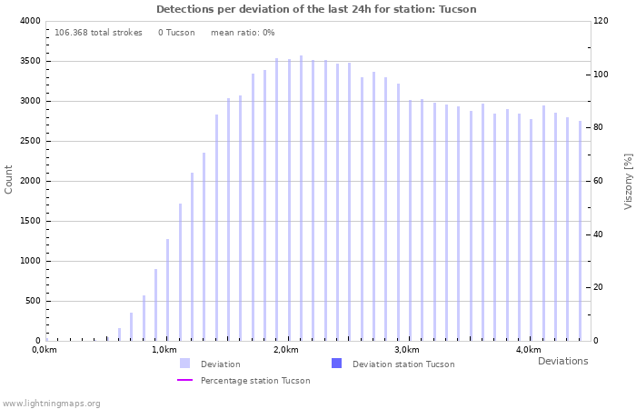 Grafikonok: Detections per deviation