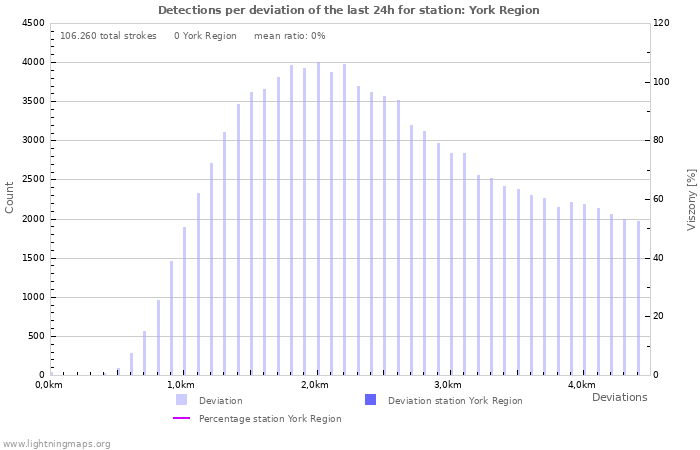 Grafikonok: Detections per deviation