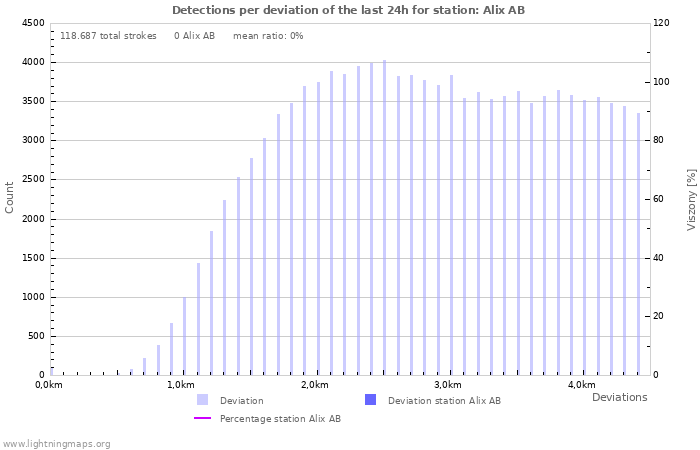 Grafikonok: Detections per deviation