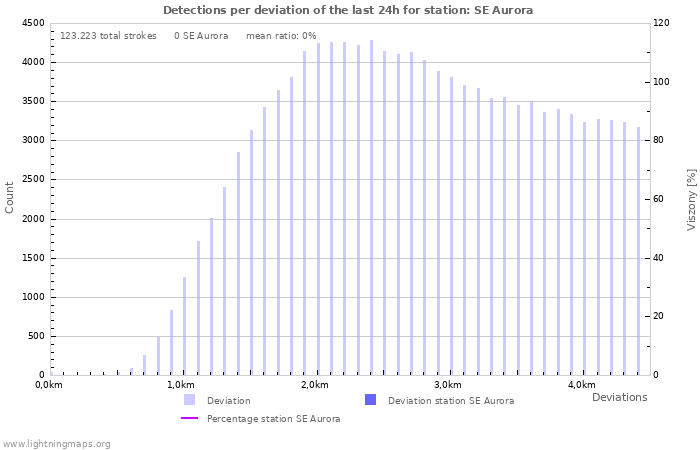 Grafikonok: Detections per deviation