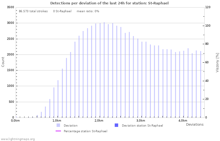 Grafikonok: Detections per deviation