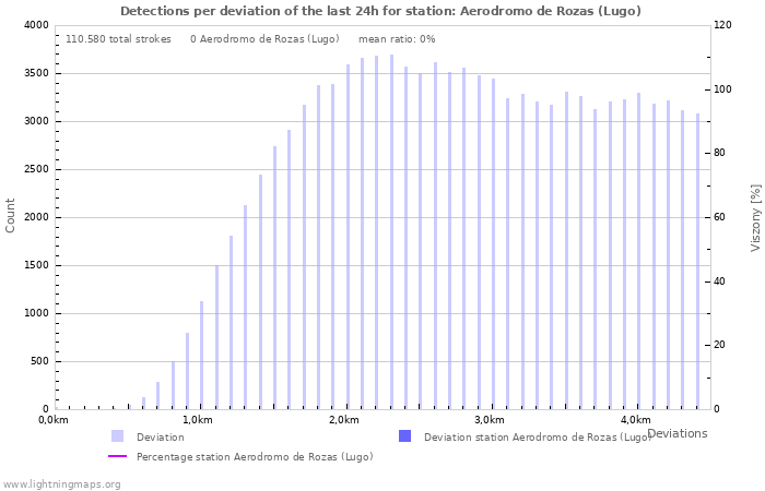 Grafikonok: Detections per deviation