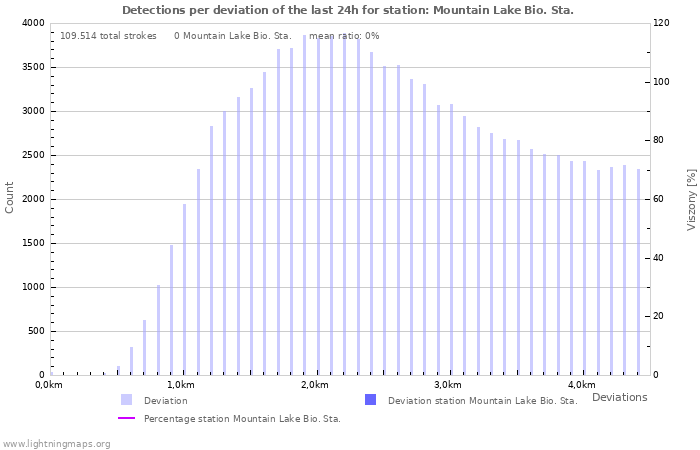 Grafikonok: Detections per deviation