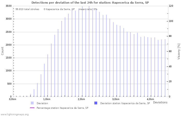 Grafikonok: Detections per deviation