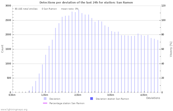 Grafikonok: Detections per deviation