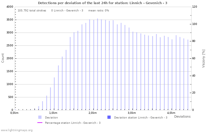 Grafikonok: Detections per deviation