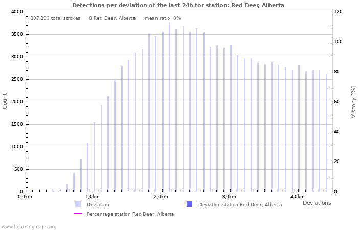 Grafikonok: Detections per deviation