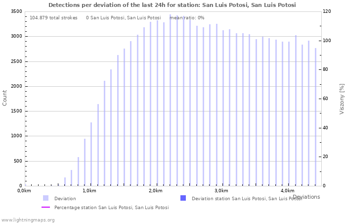 Grafikonok: Detections per deviation