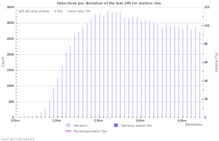 Grafikonok: Detections per deviation