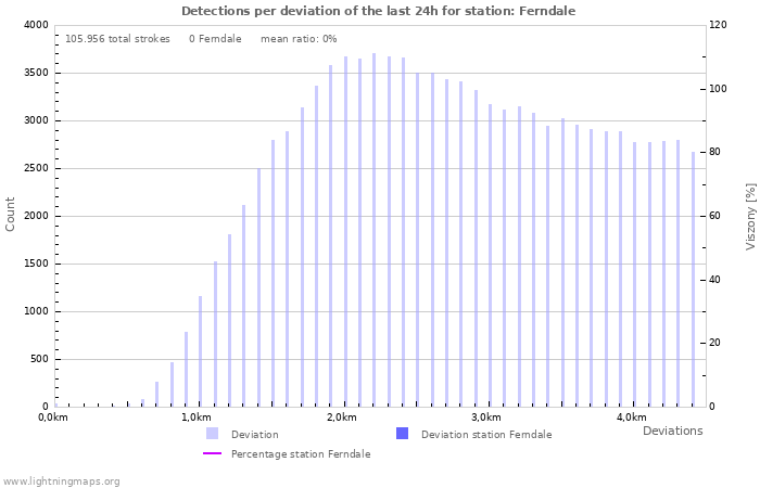 Grafikonok: Detections per deviation