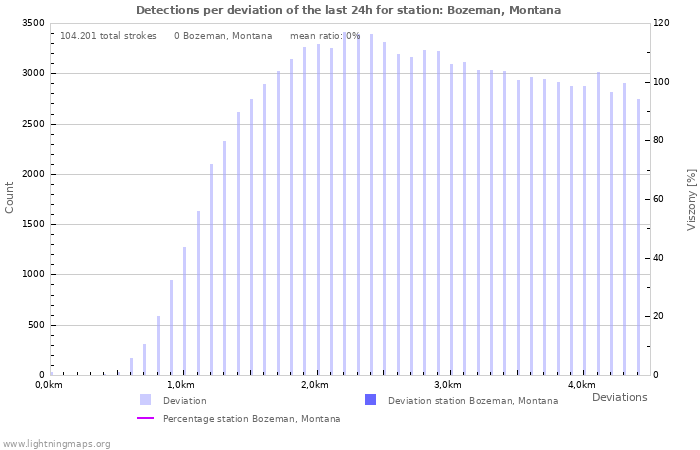 Grafikonok: Detections per deviation