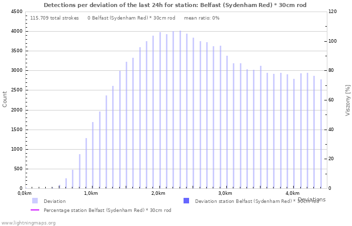 Grafikonok: Detections per deviation