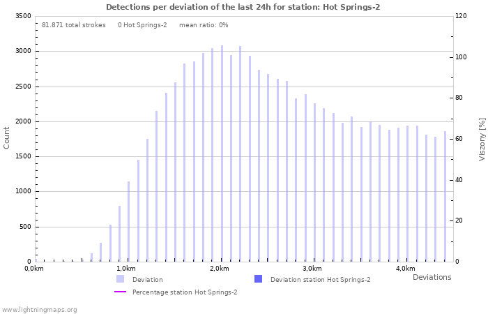 Grafikonok: Detections per deviation