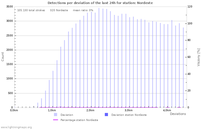 Grafikonok: Detections per deviation