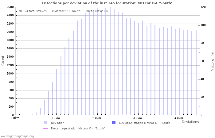 Grafikonok: Detections per deviation