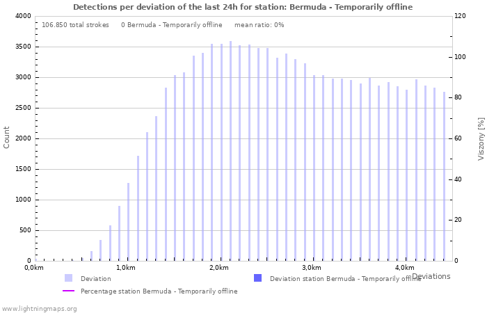 Grafikonok: Detections per deviation