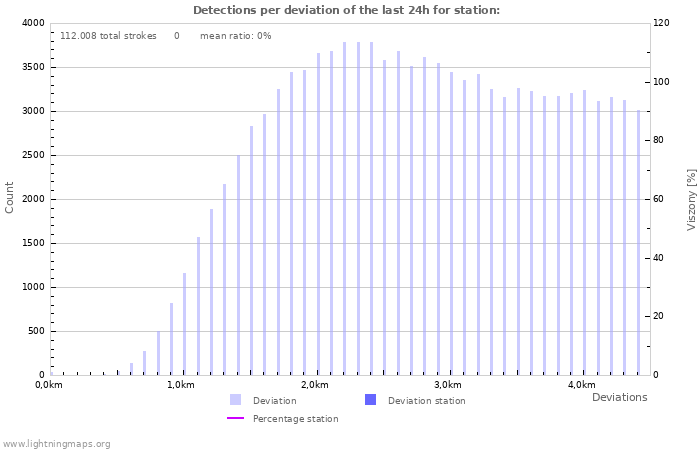 Grafikonok: Detections per deviation