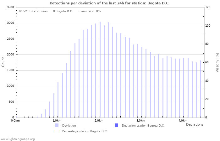 Grafikonok: Detections per deviation