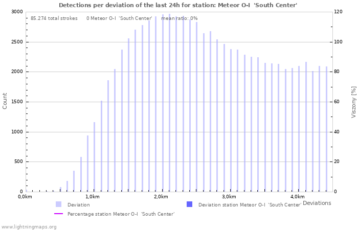 Grafikonok: Detections per deviation