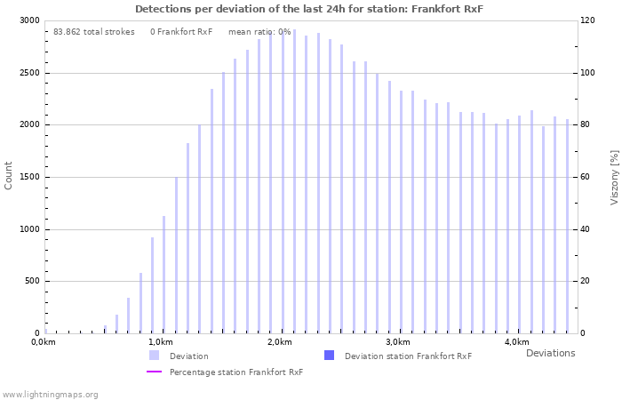 Grafikonok: Detections per deviation