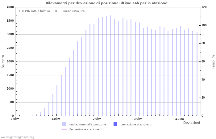 Grafico: Rilevamenti per deviazione di posizione