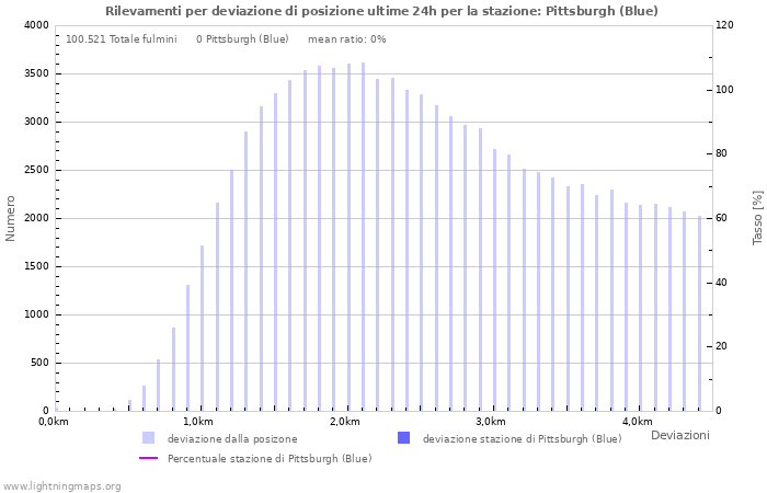 Grafico: Rilevamenti per deviazione di posizione