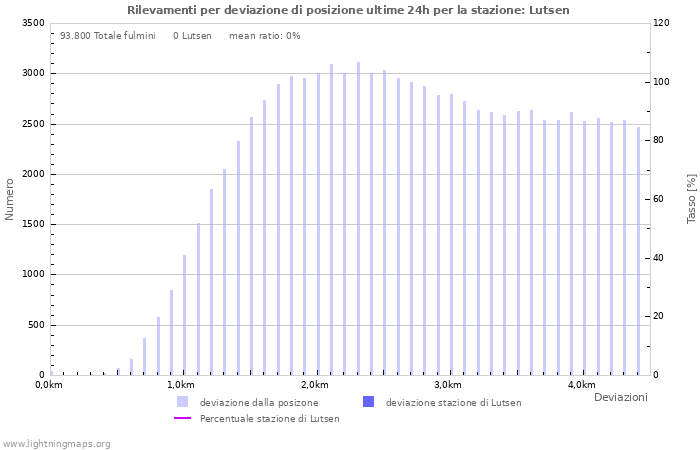 Grafico: Rilevamenti per deviazione di posizione