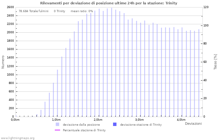 Grafico: Rilevamenti per deviazione di posizione