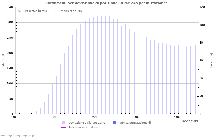 Grafico: Rilevamenti per deviazione di posizione