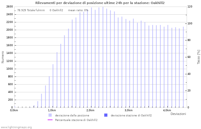 Grafico: Rilevamenti per deviazione di posizione