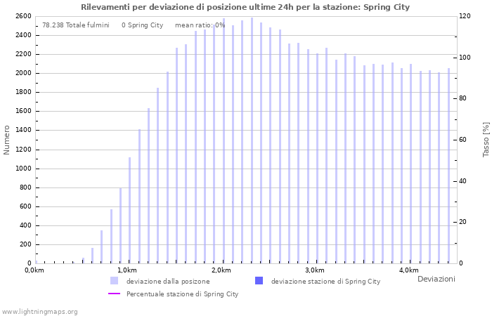 Grafico: Rilevamenti per deviazione di posizione