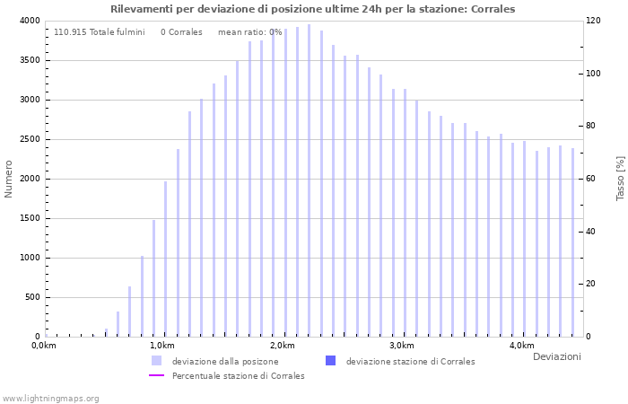 Grafico: Rilevamenti per deviazione di posizione