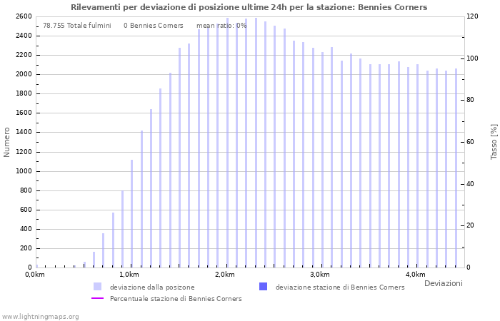 Grafico: Rilevamenti per deviazione di posizione