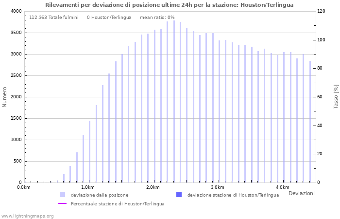 Grafico: Rilevamenti per deviazione di posizione