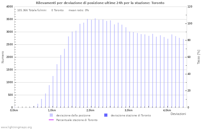 Grafico: Rilevamenti per deviazione di posizione